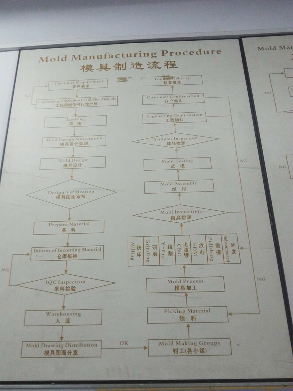 Processo di gestione del progetto immagine grande 1 Processo di gestione del progetto quadro generale 1
